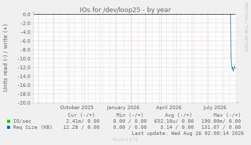 IOs for /dev/loop25