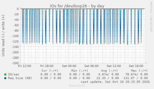 IOs for /dev/loop26