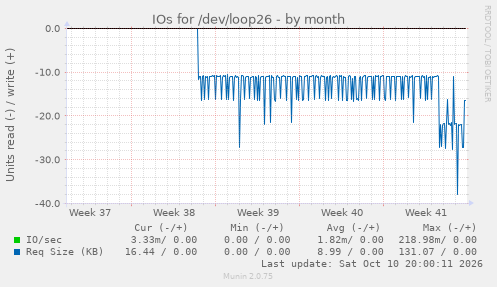 IOs for /dev/loop26