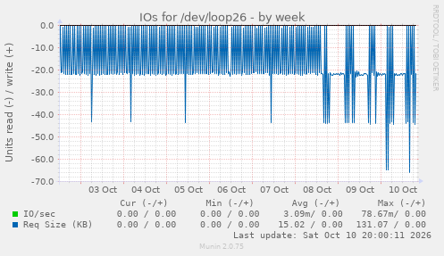 IOs for /dev/loop26
