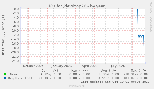IOs for /dev/loop26