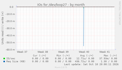 IOs for /dev/loop27