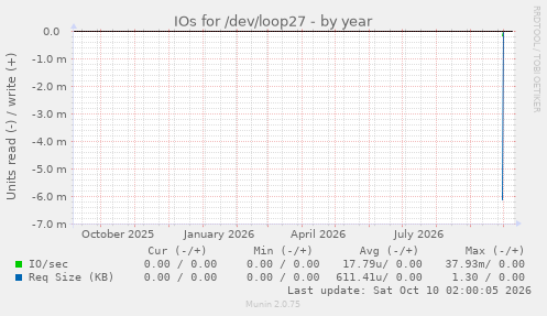 IOs for /dev/loop27