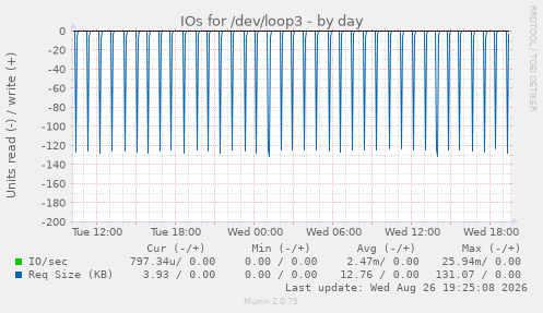 IOs for /dev/loop3