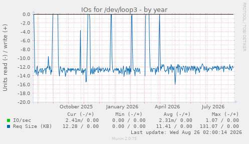 IOs for /dev/loop3