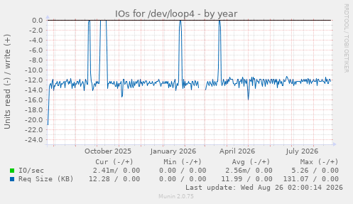 IOs for /dev/loop4