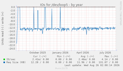 IOs for /dev/loop5