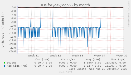 IOs for /dev/loop6