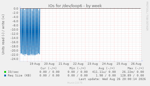 IOs for /dev/loop6