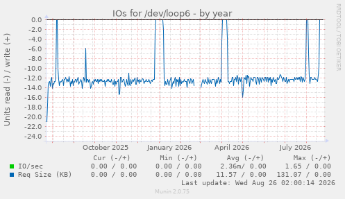 IOs for /dev/loop6