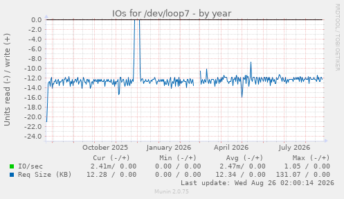 IOs for /dev/loop7