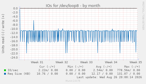 IOs for /dev/loop8