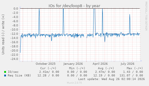 IOs for /dev/loop8