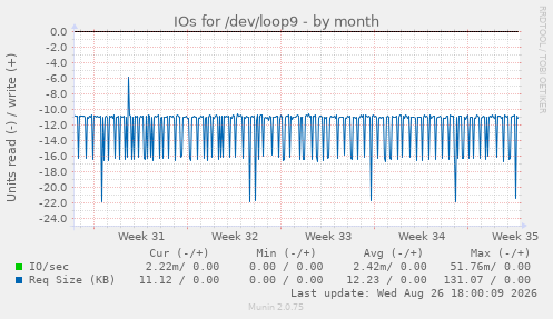 IOs for /dev/loop9