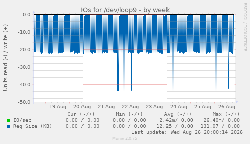IOs for /dev/loop9