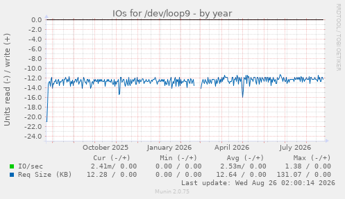 IOs for /dev/loop9
