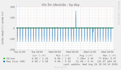 IOs for /dev/sda