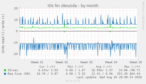 IOs for /dev/sda