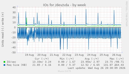 IOs for /dev/sda