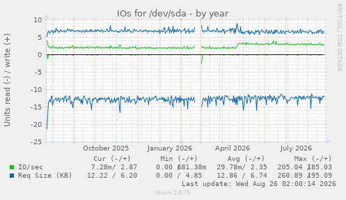 IOs for /dev/sda