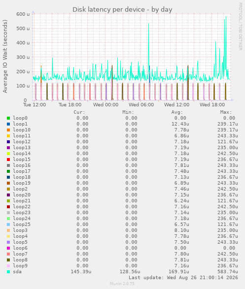 Disk latency per device