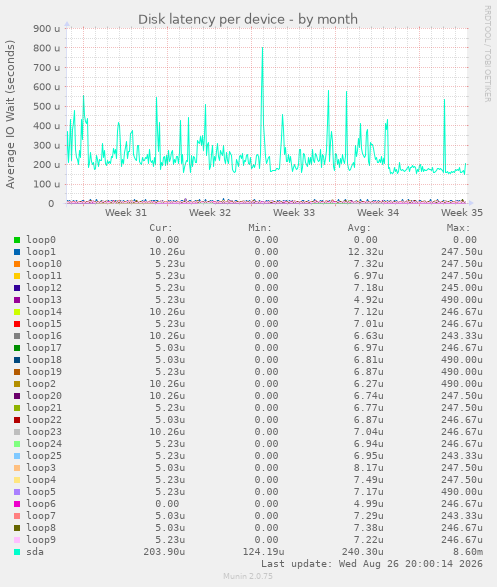Disk latency per device