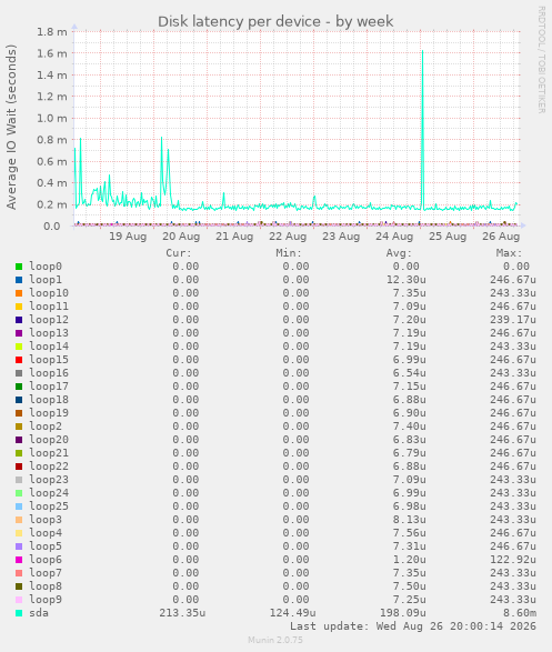 Disk latency per device