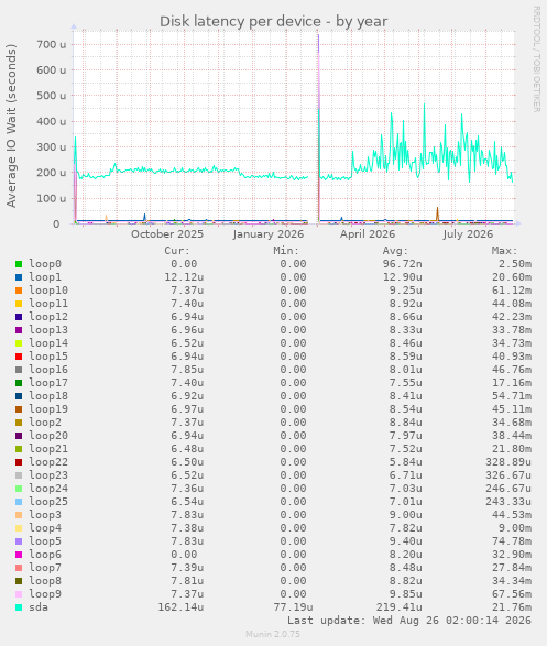 Disk latency per device