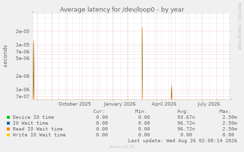 Average latency for /dev/loop0