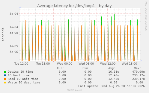 Average latency for /dev/loop1