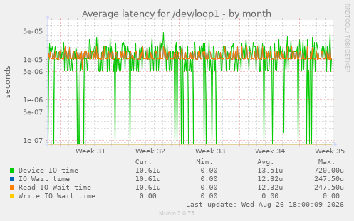 Average latency for /dev/loop1