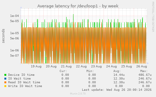 Average latency for /dev/loop1