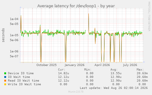 Average latency for /dev/loop1