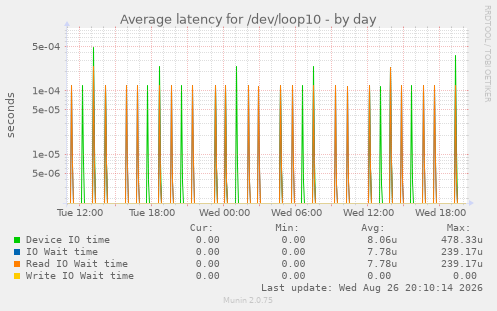 Average latency for /dev/loop10