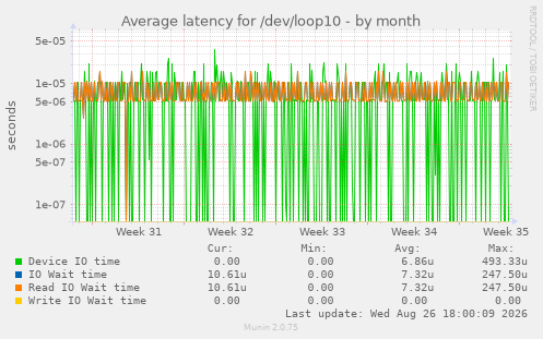 Average latency for /dev/loop10