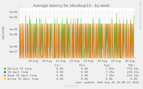 Average latency for /dev/loop10