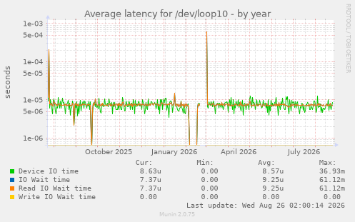 Average latency for /dev/loop10