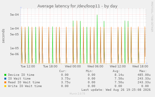 Average latency for /dev/loop11