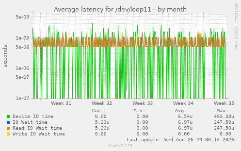 Average latency for /dev/loop11