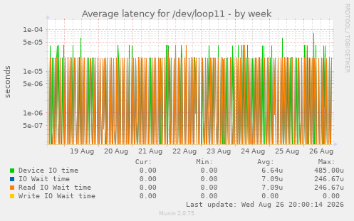 Average latency for /dev/loop11