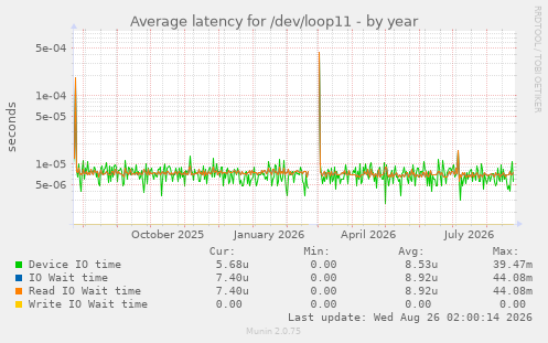 Average latency for /dev/loop11