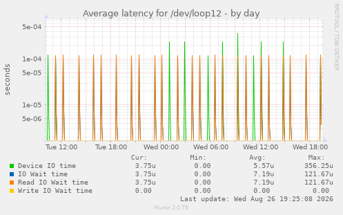 Average latency for /dev/loop12