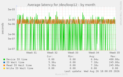 Average latency for /dev/loop12