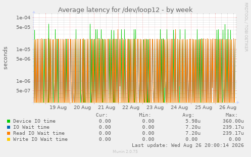 Average latency for /dev/loop12