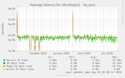 Average latency for /dev/loop12