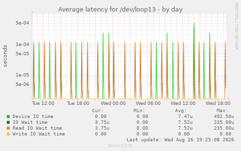 Average latency for /dev/loop13