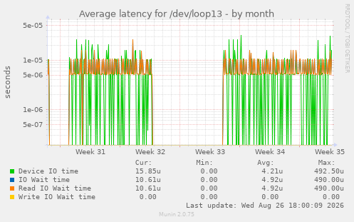 Average latency for /dev/loop13
