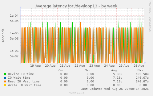 Average latency for /dev/loop13