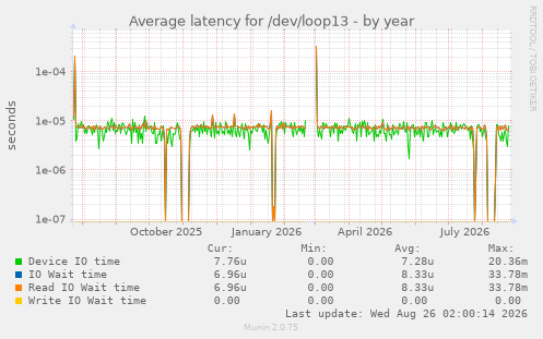 Average latency for /dev/loop13