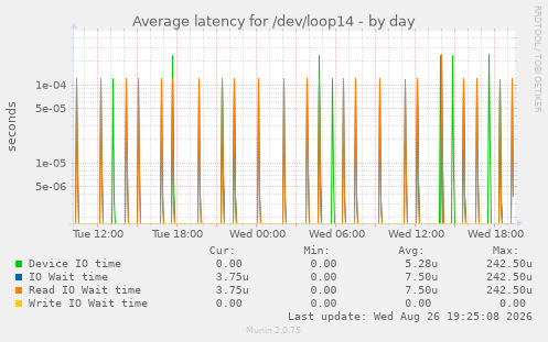 Average latency for /dev/loop14